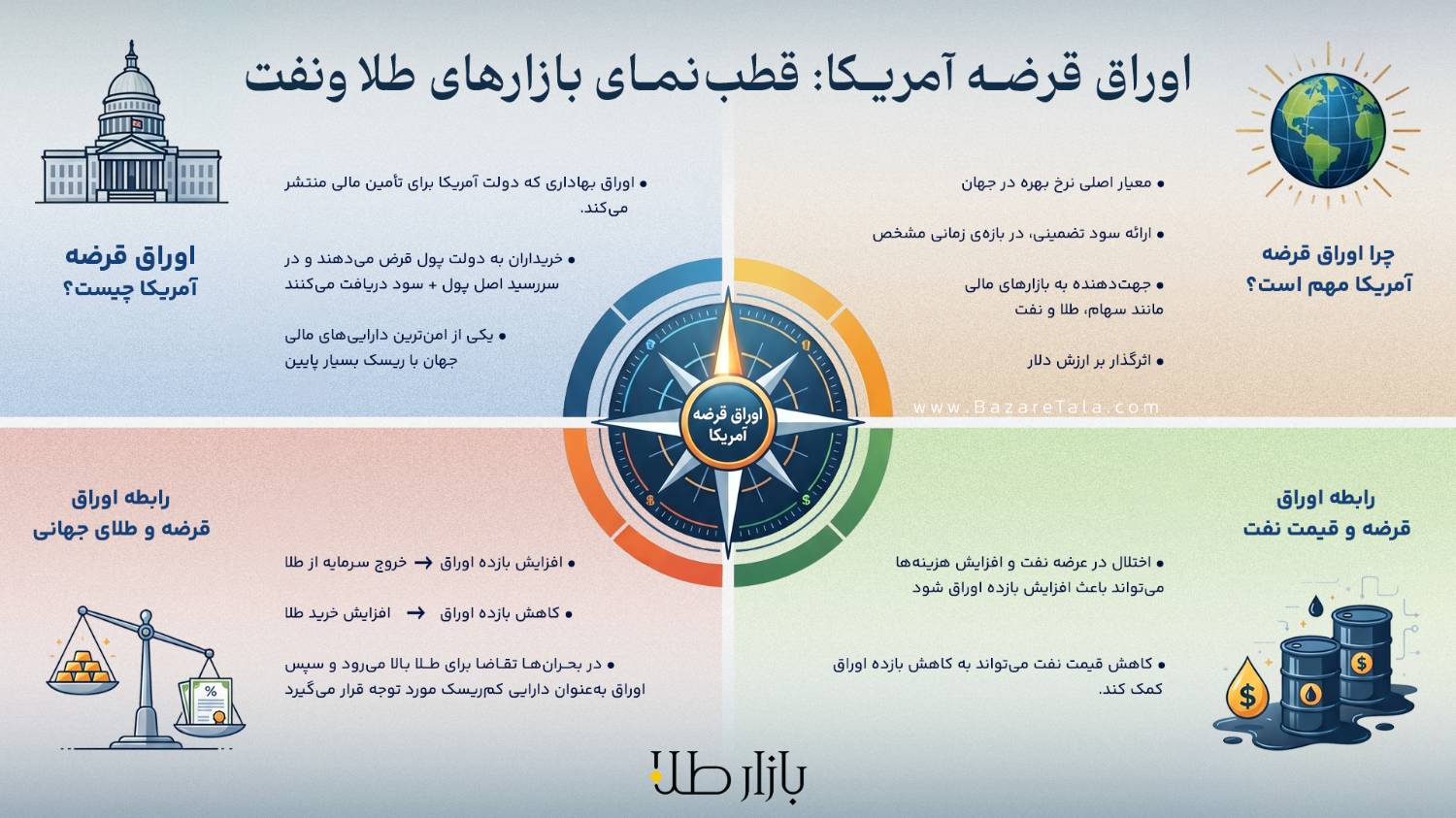 اوراق قرضه امریکا